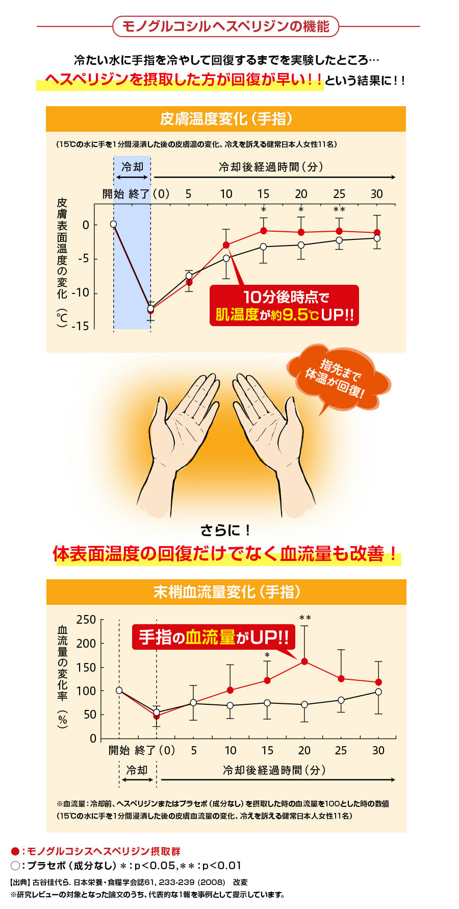 温活成分ヘスペリジンを摂取した人の血流量が改善するか検証した画像