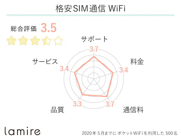 格安SIM通信WiFiの口コミ・評判