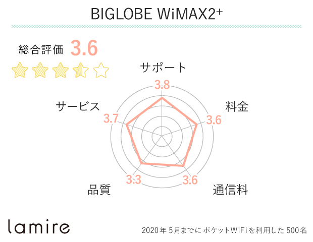 BIGLOBE WiMAX 2+の口コミ・評判
