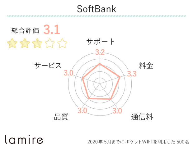 SoftBank（ソフトバンク）の口コミ・評判