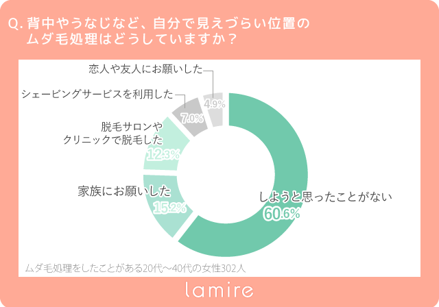 ムダ毛処理のおすすめ方法とは 302人の女性に聞いた条件別ベスト3を紹介 Lamire ラミレ